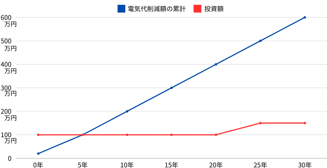 年間の電気代削減額